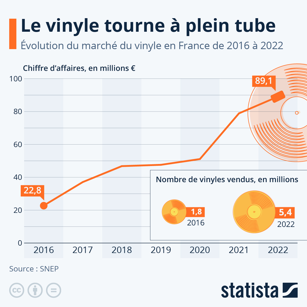 Infographie: Le grand retour du disque vinyle se poursuit | Statista